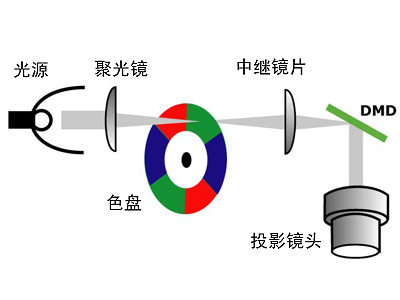 �\��DLPͶӰ�C���ļ��g������