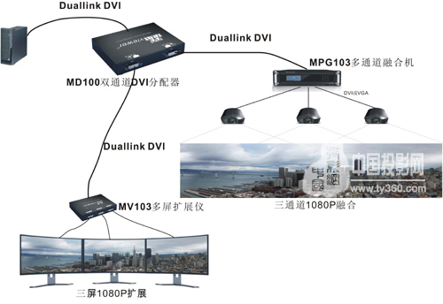 ��ҕ����Ƴ������ׂ����I�pͨ��Dual-link DVI������