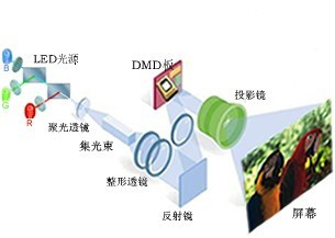 DLPϵ�y��Դ���ȾC��