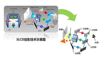 ��ʮ���L(f��ng)���� 3LCDͶӰ���g(sh��)�Ą�(chu��ng)��·