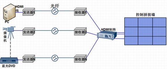 朗恒科技TVO-3H無壓縮HDMI視頻光端機用于4K拼接大屏方案